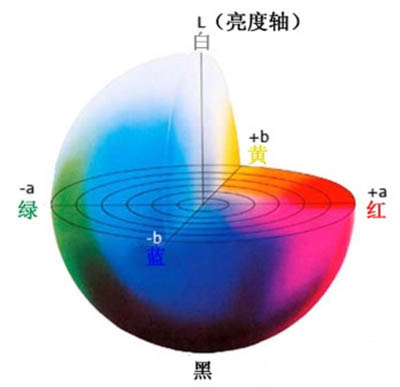 色差分析儀的三維坐標(biāo)圖