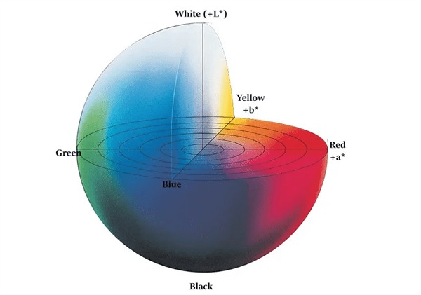 CIE Lab顏色空間